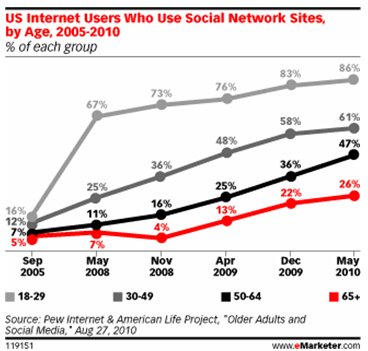  Social Networking Doubles Among Boomers and Seniors