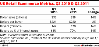  Solid Ecommerce Spending Recovery Suggests Strong Holiday Season