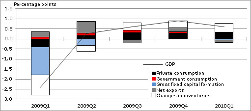  Stockbuilding Continued to Drive OECD GDP Growth in the First Quarter of 2010