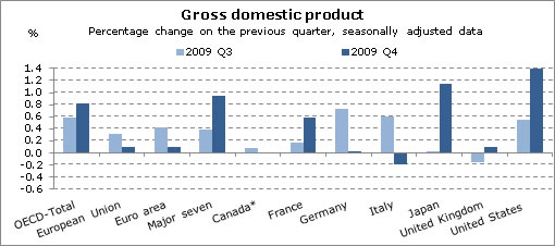  Strong GDP Growth in the United States and Japan but Slowdown in the Euro Area