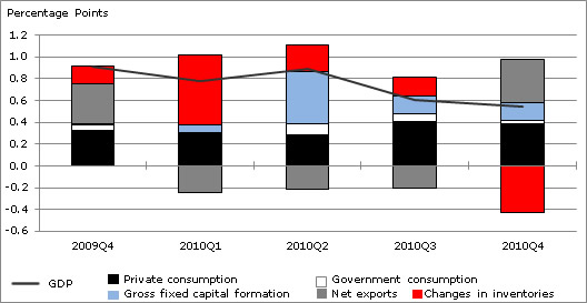  Strong Improvement in Net Exports Sustains OECD GDP Growth in the Fourth Quarter of 2010