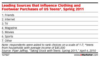 Teens Slowly Increase Online Shopping