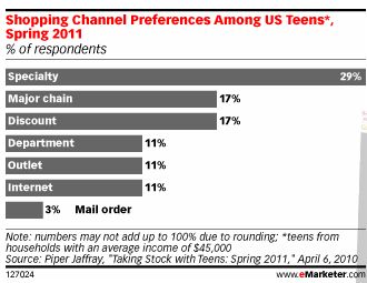  Teens Slowly Increase Online Shopping