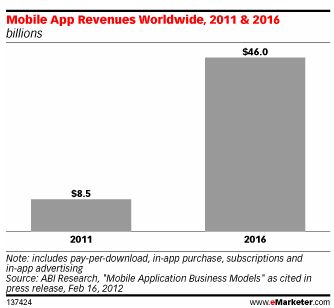  The Future of In-App Purchases