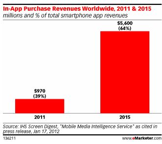 The Future of In-App Purchases