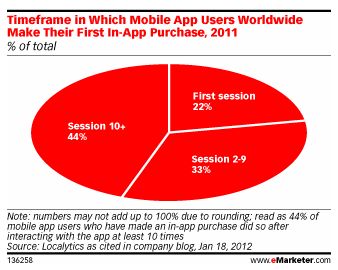The Future of In-App Purchases