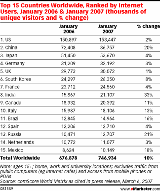  The Indian Internet Is Booming