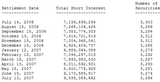  The NASDAQ Stock Market Announces Open Short Interest Positions in NASDAQ Stocks for July 2007