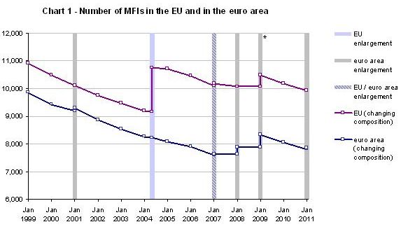  The Number of Monetary Financial Institutions in the Euro Area and in the EU Decreases Further