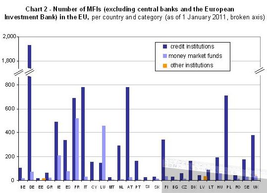  The Number of Monetary Financial Institutions in the Euro Area and in the EU Decreases Further
