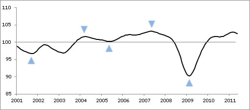  The OECD Composite Leading Indicators Point to Slowdown in Most Major Economies