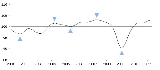  The OECD Composite Leading Indicators Signal Mild Loss of Growth Momentum