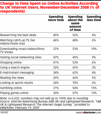  The Recession Takes a Toll on UK E-Commerce