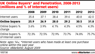  The Recession Takes a Toll on UK E-Commerce