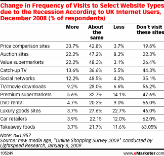  The Recession Takes a Toll on UK E-Commerce