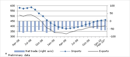  The Recovery in Trade Flows Continued in the Fourth Quarter of 2009 and into 2010