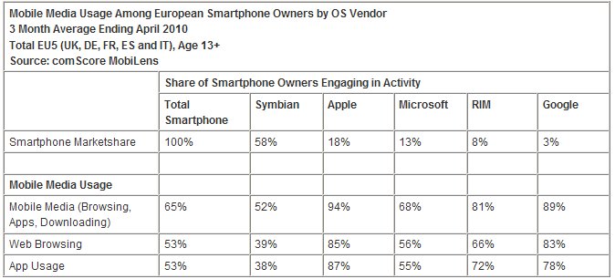  The iPhone Reality in Europe: Low Overall Penetration