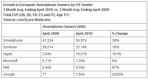  The iPhone Reality in Europe: Low Overall Penetration