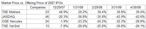  Tokyo: April IPO Market Summary and Outlook for May 2008