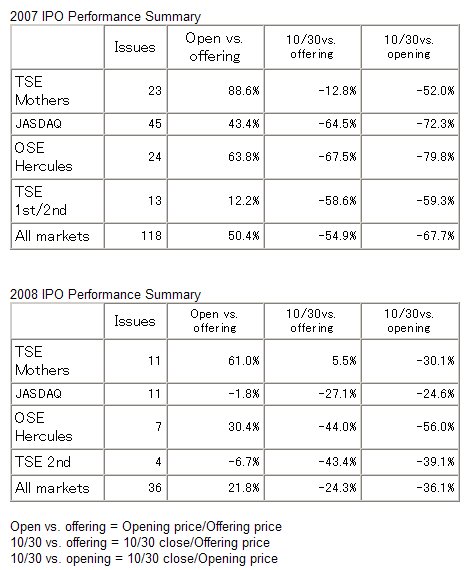 Tokyo IPO Monthly Report: November 2008