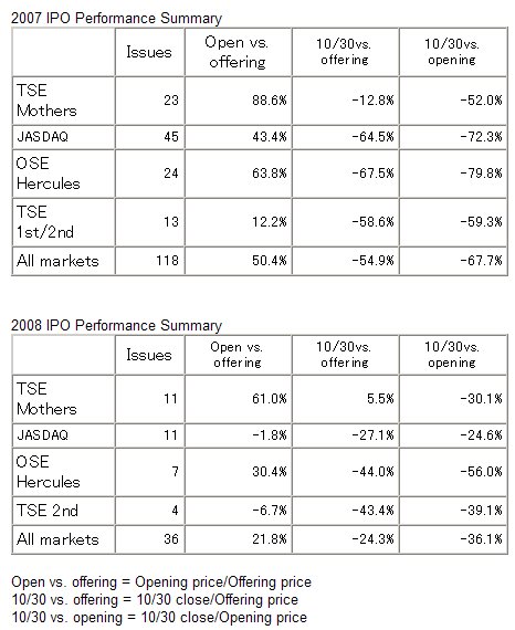  Tokyo IPO Monthly Report: November 2008