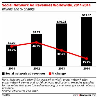  Total Worldwide Social Network Ad Revenues Continue Strong Growth