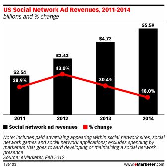  Total Worldwide Social Network Ad Revenues Continue Strong Growth