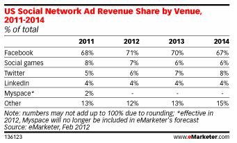  Total Worldwide Social Network Ad Revenues Continue Strong Growth