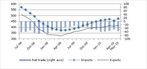  Trade Flows Continue to Grow in the First Quarter of 2010 but at a Slower Pace