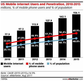  Two in Five Mobile Owners Use Internet on the Go