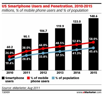  Two in Five Mobile Owners Use Internet on the Go