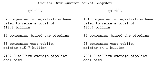  U.S. IPO Pipeline Grows in Q3 Despite Market Volatility