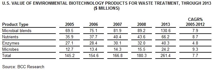  U.S. Market for Environmental Biotechnology Products for Waste Treatment Worth 1.3 Million by 2013