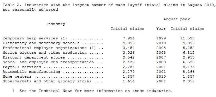  U.S. Mass Layoffs in August 2010