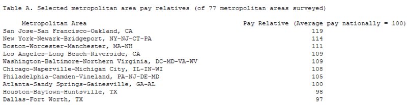  U.S. Occupational Pay Comparisons Among Metropolitan Areas