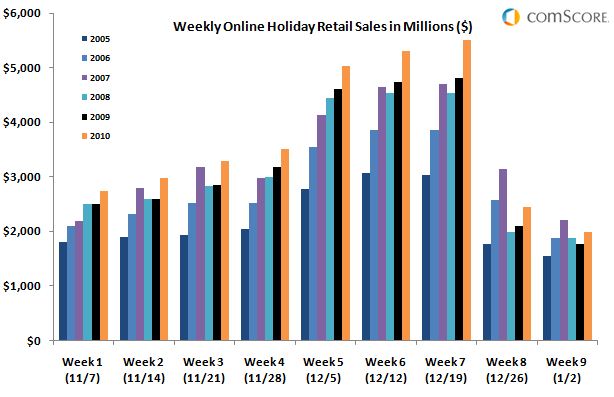  U.S. Online Holiday Shopping Season Reaches Record .6 Billion for November-December Period, Up 12 Percent vs. Year Ago