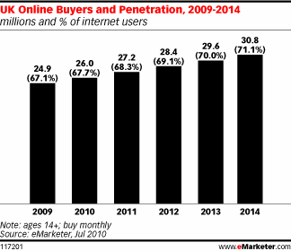  UK Ecommerce Spending Posts Continued Growth as Ranks of Online Buyers Swell