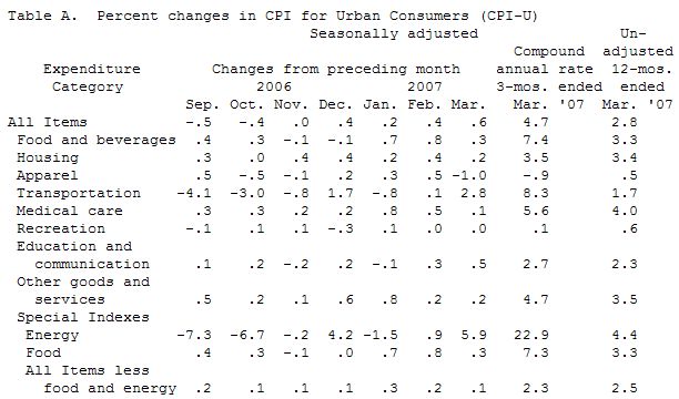 cpi index