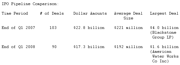  US IPO Pipeline Watches and Waits