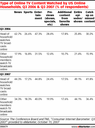  US Internet Households Watch TV Broadcasts Online