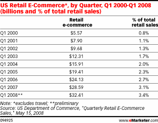  US Retail E-Commerce and the Economy