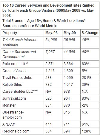  Visitation to French Online Careers Sites Soars in Wake of Global Recession