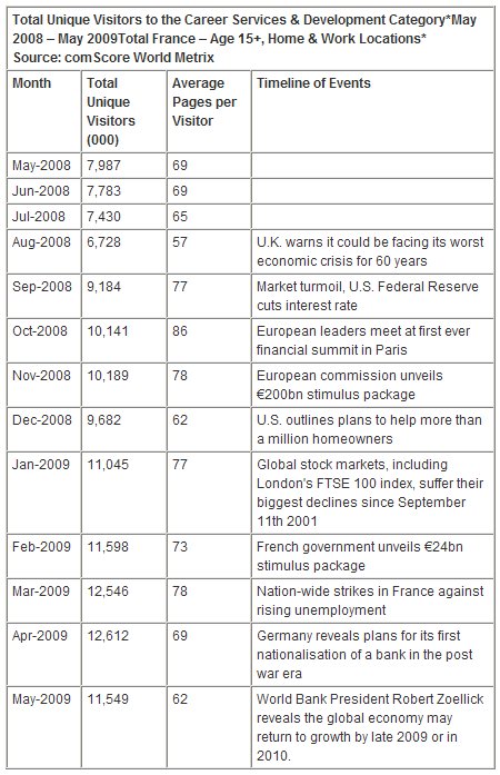  Visitation to French Online Careers Sites Soars in Wake of Global Recession