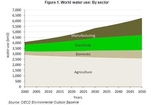  Water: The Right Price can Encourage Efficiency and Investment