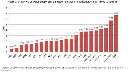  Water: The Right Price can Encourage Efficiency and Investment