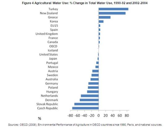  Water: The Right Price can Encourage Efficiency and Investment