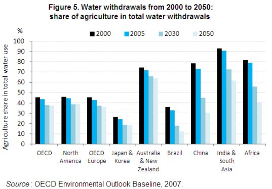  Water: The Right Price can Encourage Efficiency and Investment