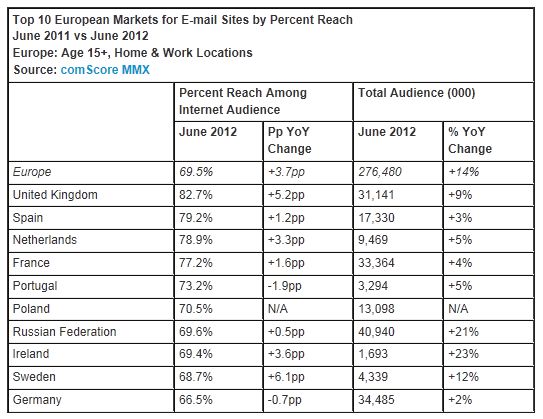  Web-Based Email Usage in Europe Jumps 14 Percent Over Past Year