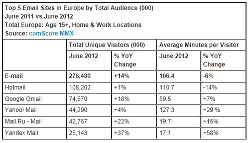  Web-Based Email Usage in Europe Jumps 14 Percent Over Past Year