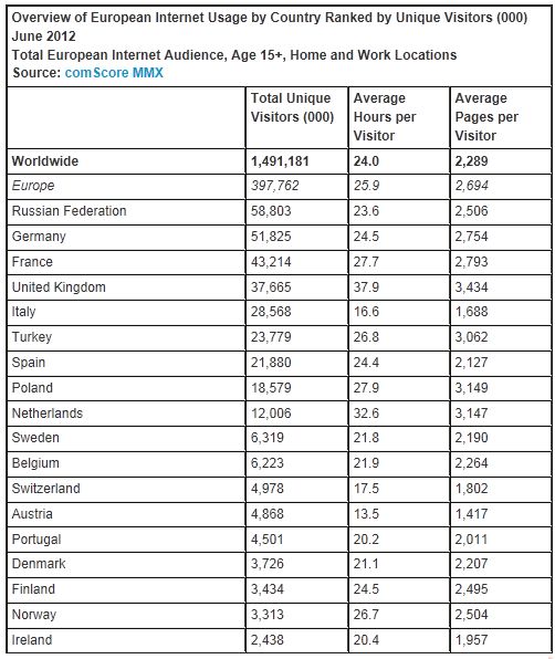  Web-Based Email Usage in Europe Jumps 14 Percent Over Past Year